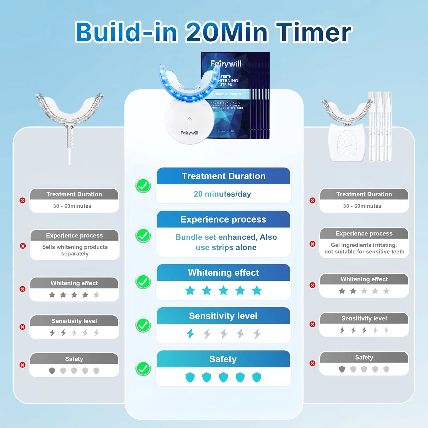 Teeth Whitening Strip Kits, 16Min Rapid White Rechargeable Teeth Whitener Case,24Pcs LED Blue Light and 28 White Strips for Sensitive Teeth